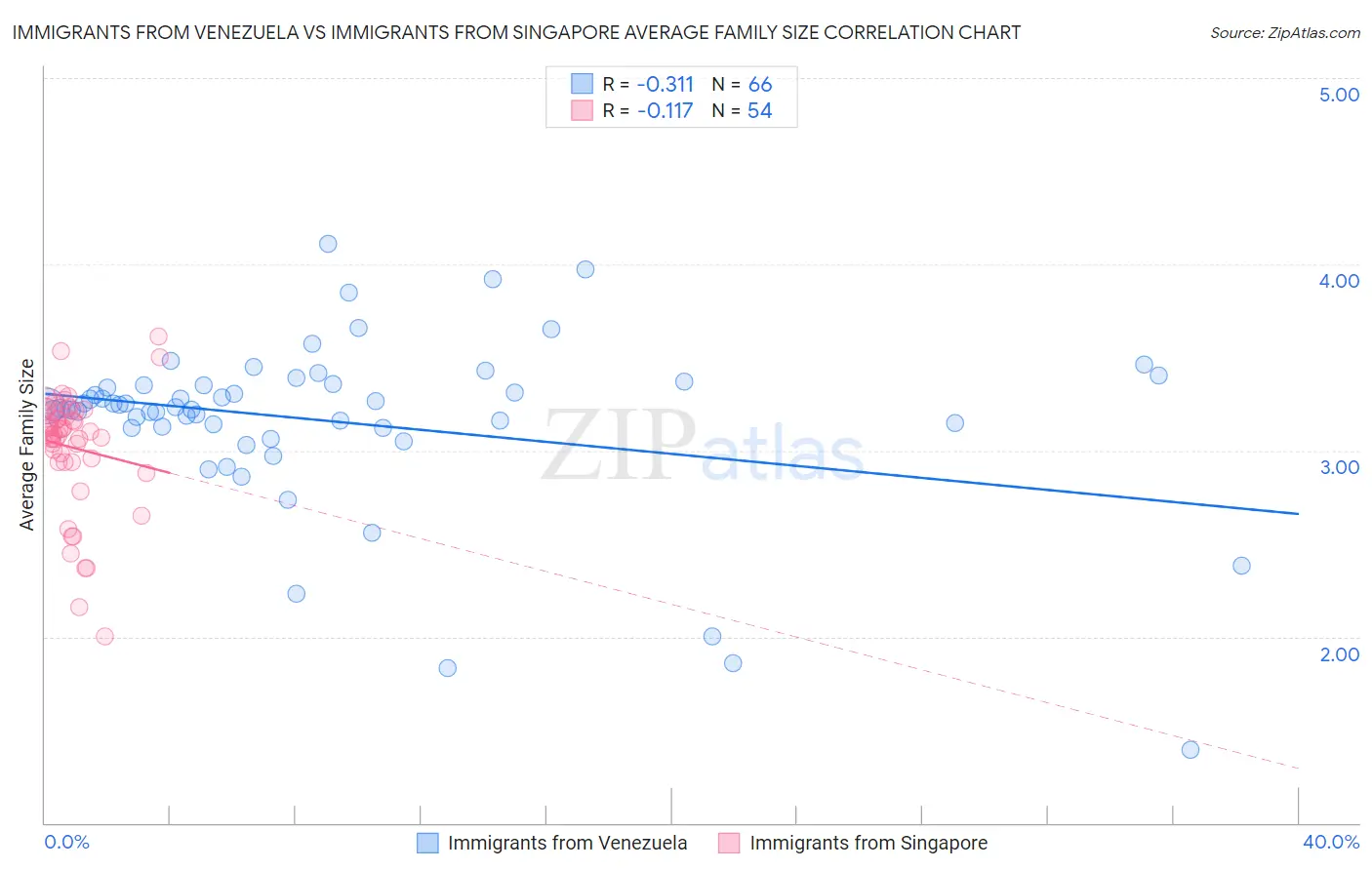 Immigrants from Venezuela vs Immigrants from Singapore Average Family Size