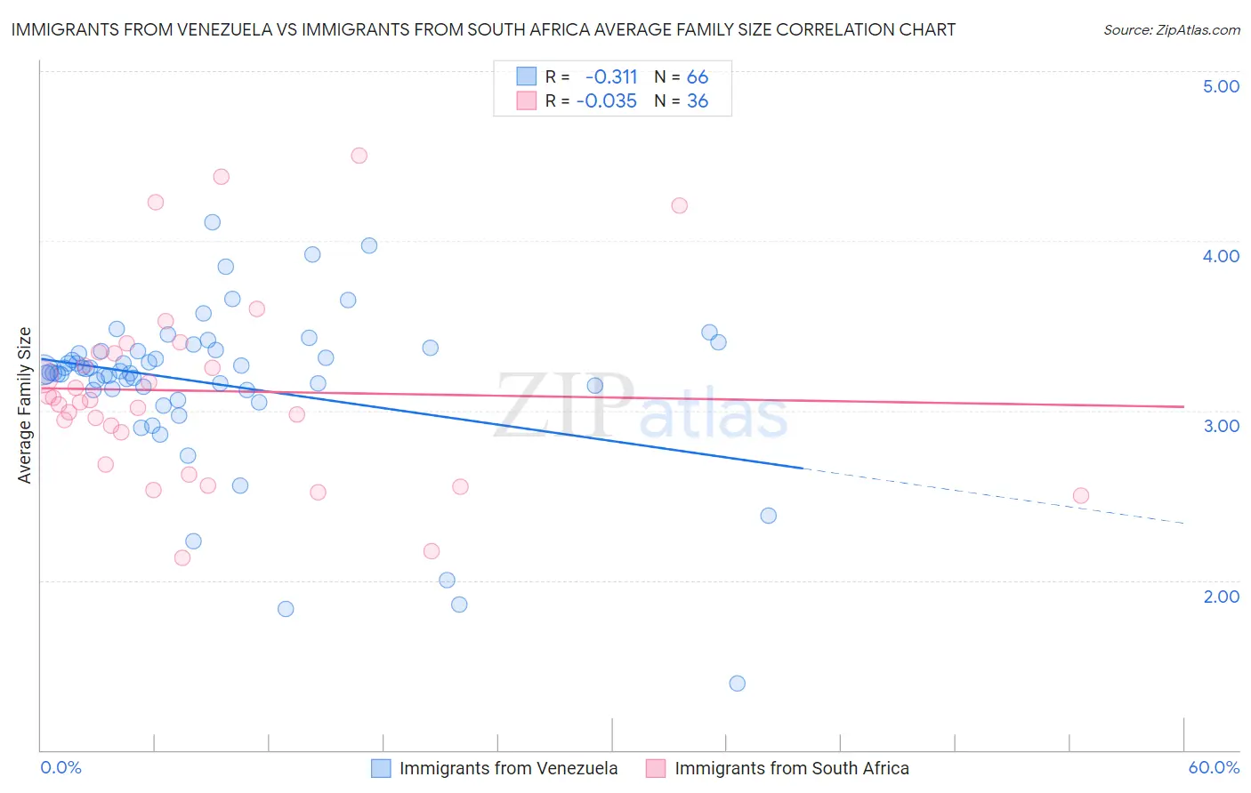 Immigrants from Venezuela vs Immigrants from South Africa Average Family Size