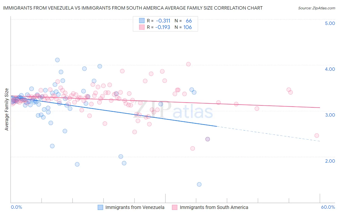 Immigrants from Venezuela vs Immigrants from South America Average Family Size