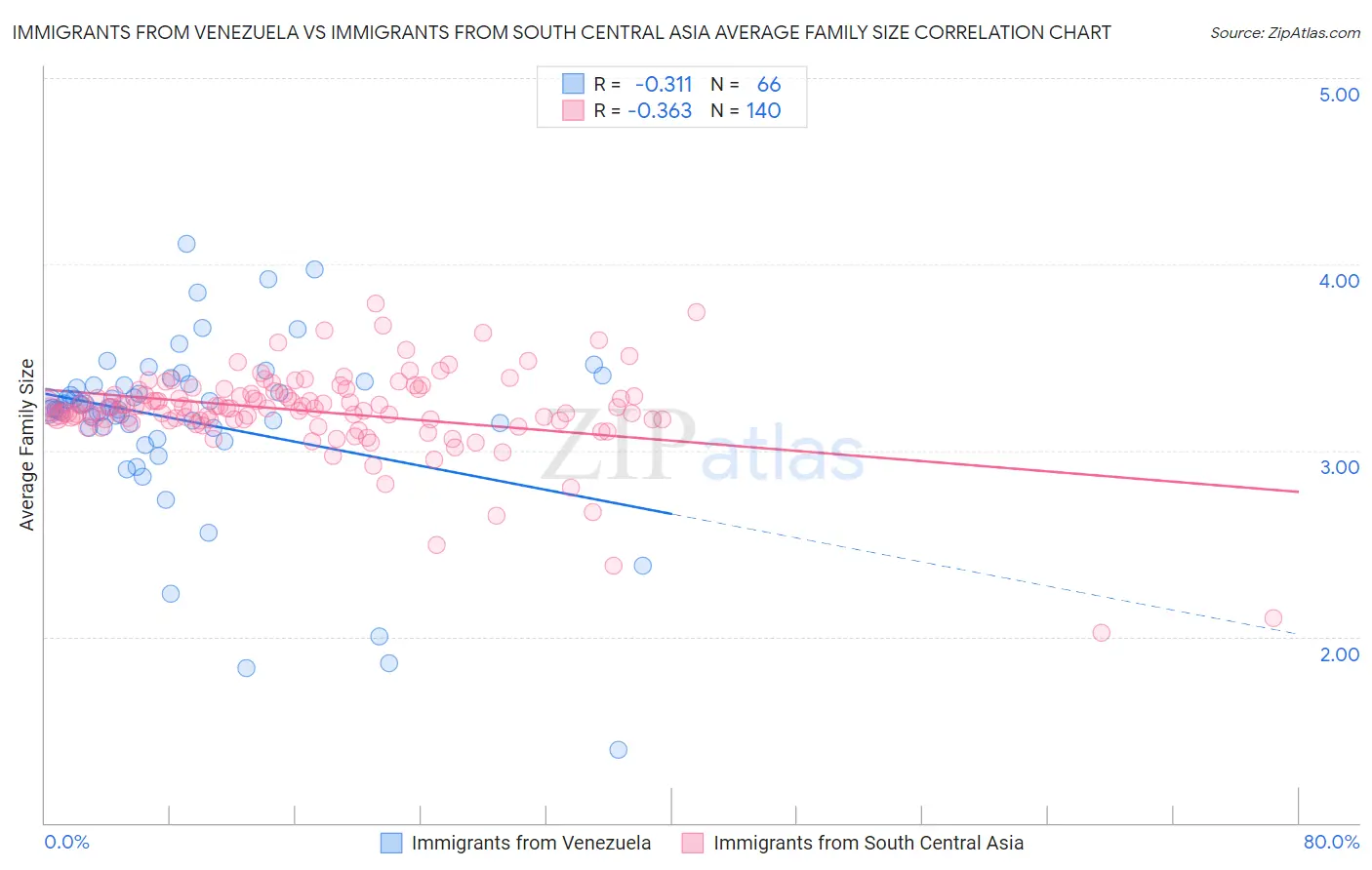 Immigrants from Venezuela vs Immigrants from South Central Asia Average Family Size