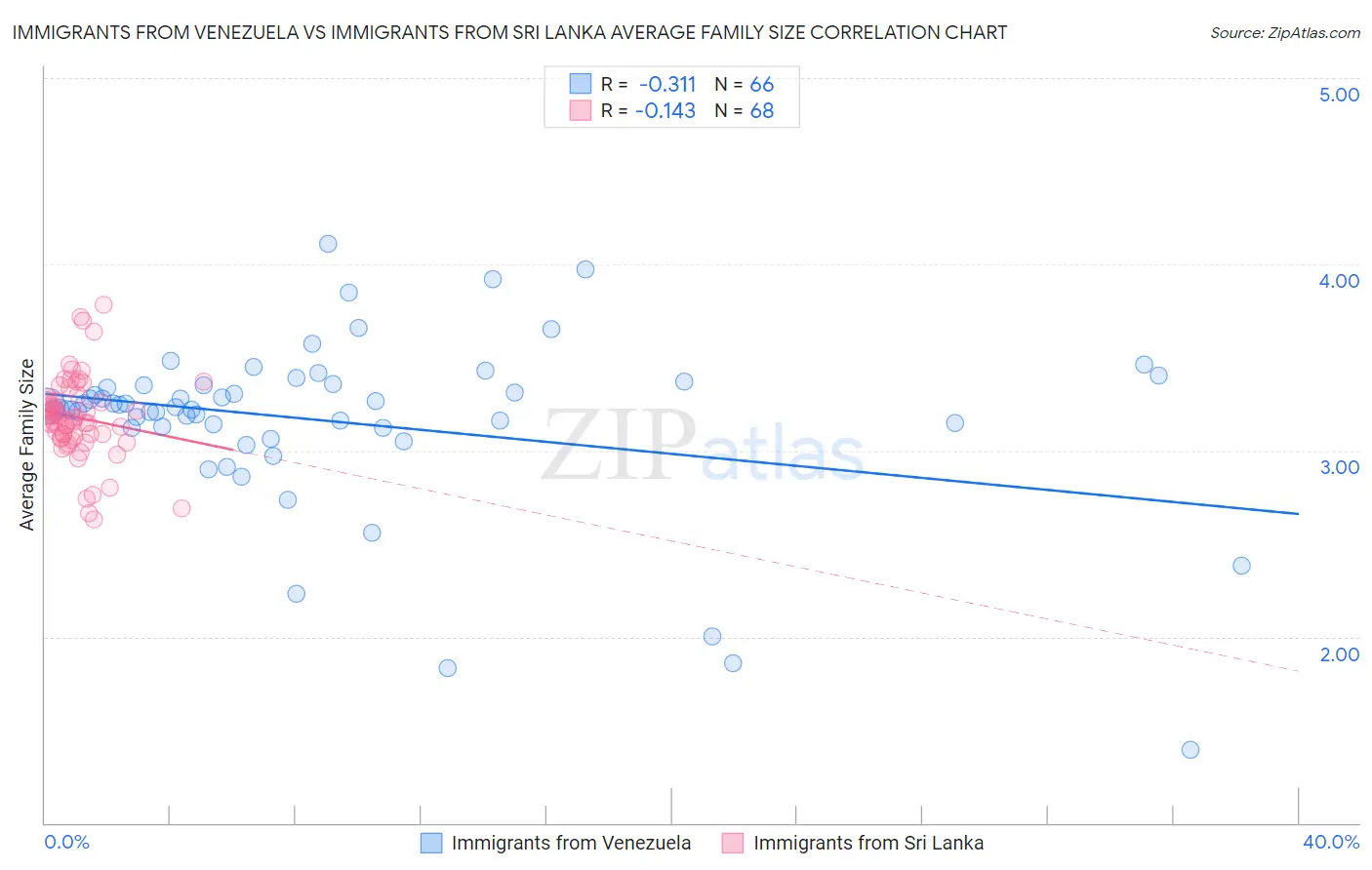 Immigrants from Venezuela vs Immigrants from Sri Lanka Average Family Size