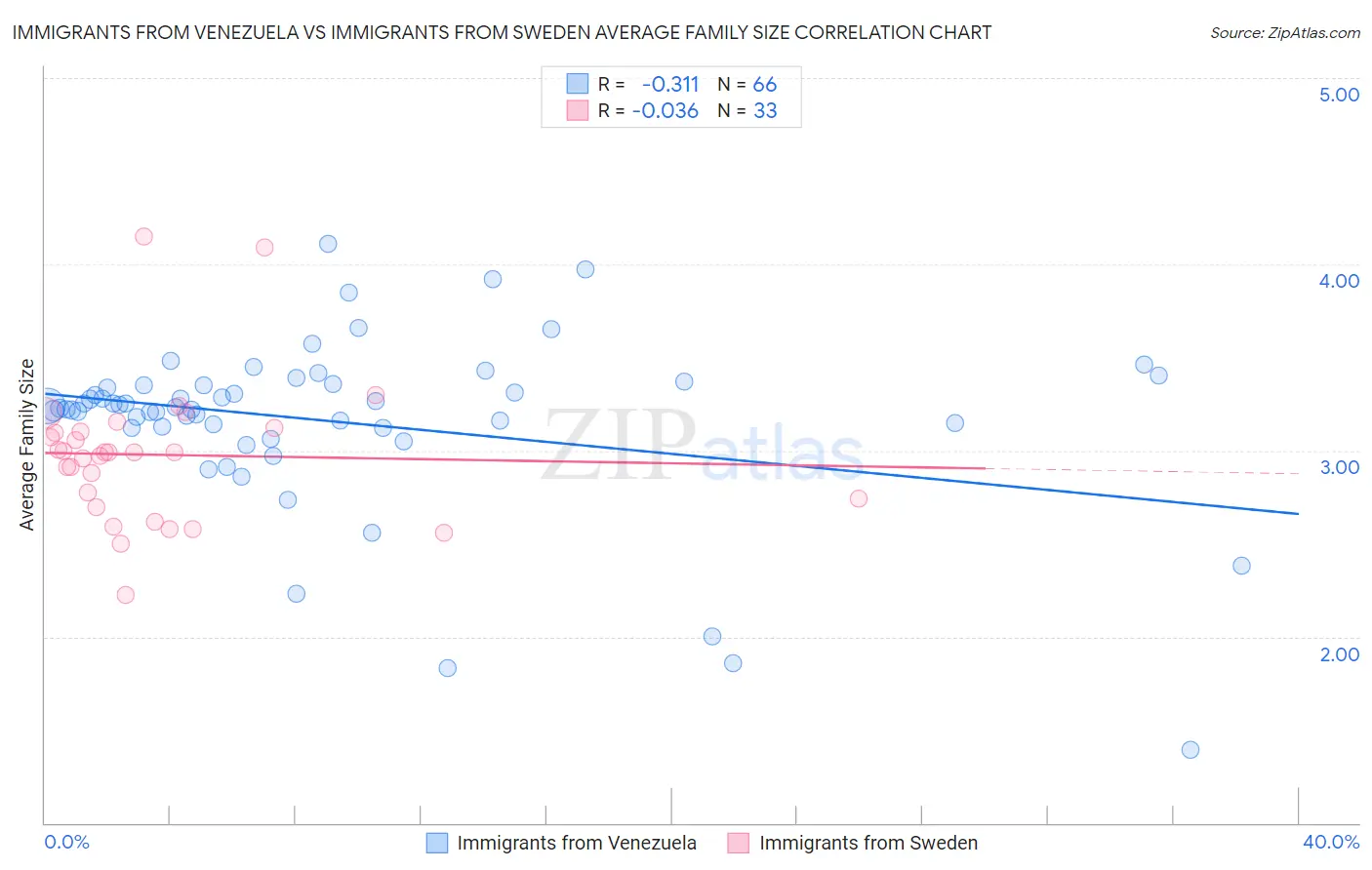 Immigrants from Venezuela vs Immigrants from Sweden Average Family Size