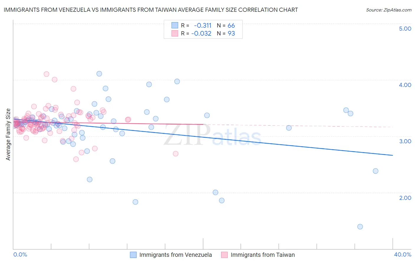 Immigrants from Venezuela vs Immigrants from Taiwan Average Family Size