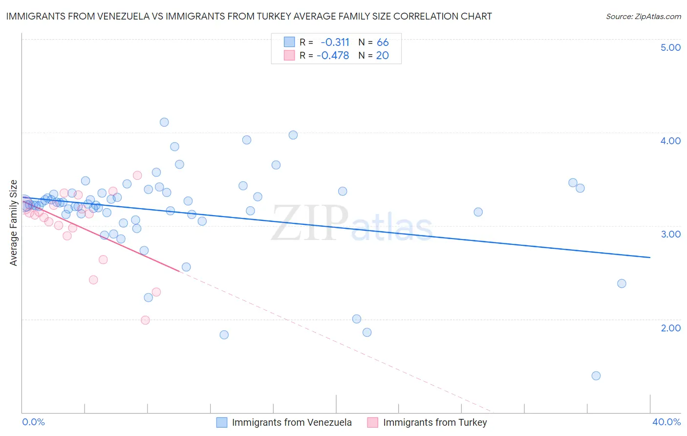 Immigrants from Venezuela vs Immigrants from Turkey Average Family Size