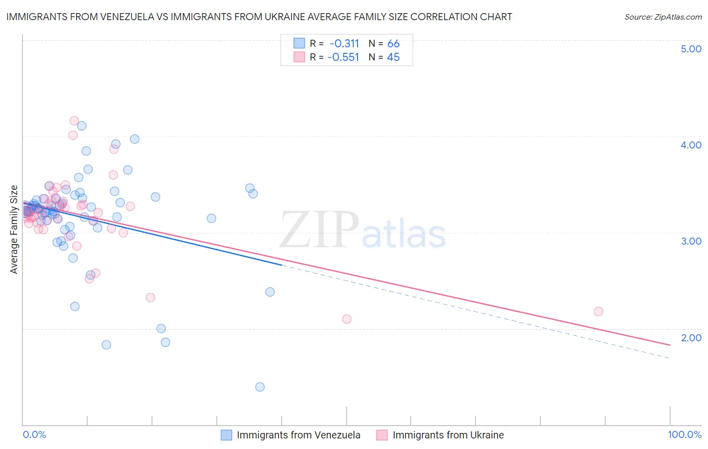 Immigrants from Venezuela vs Immigrants from Ukraine Average Family Size