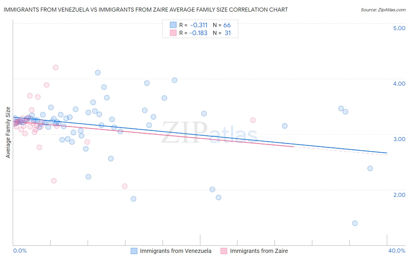 Immigrants from Venezuela vs Immigrants from Zaire Average Family Size