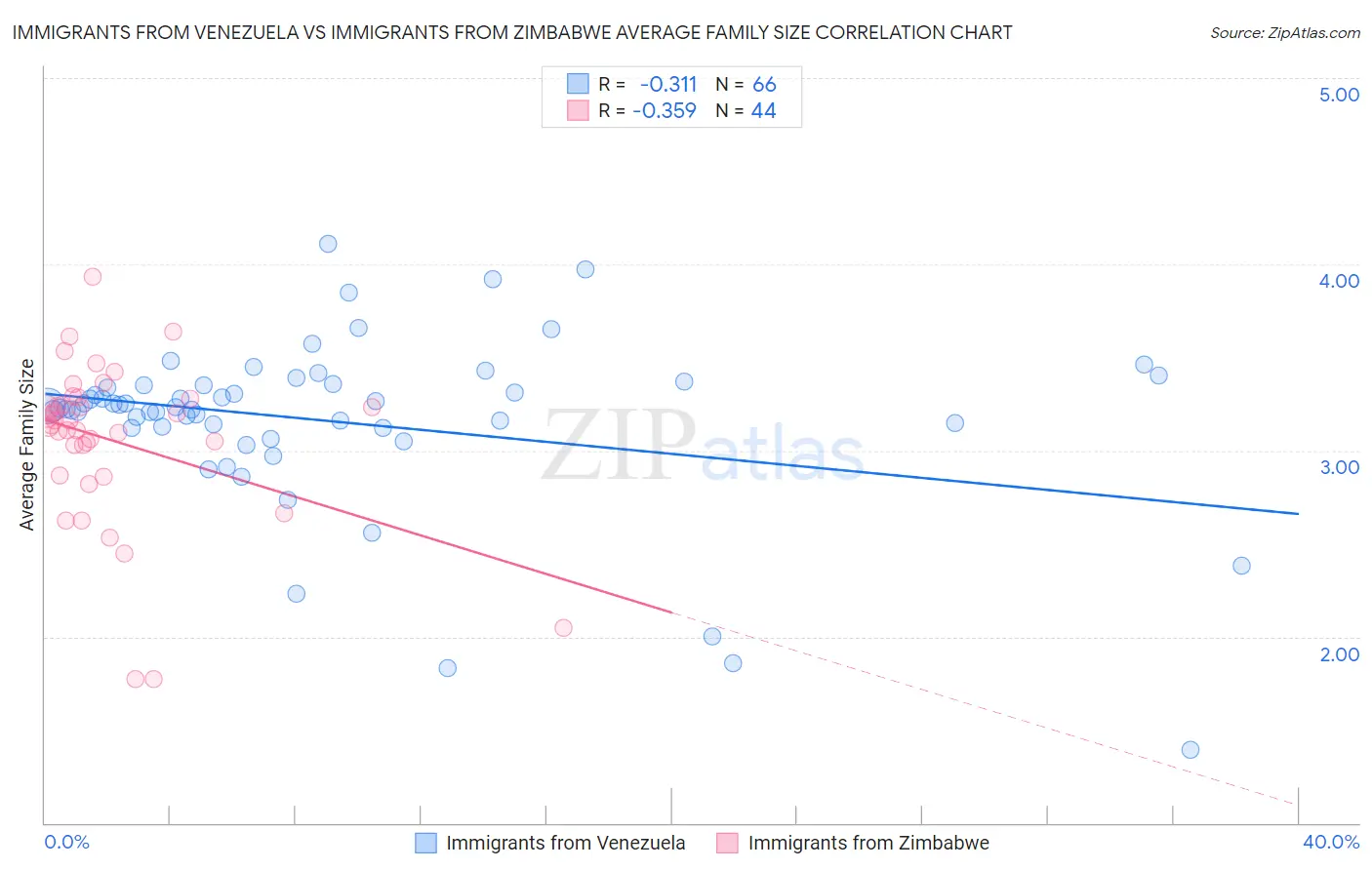 Immigrants from Venezuela vs Immigrants from Zimbabwe Average Family Size