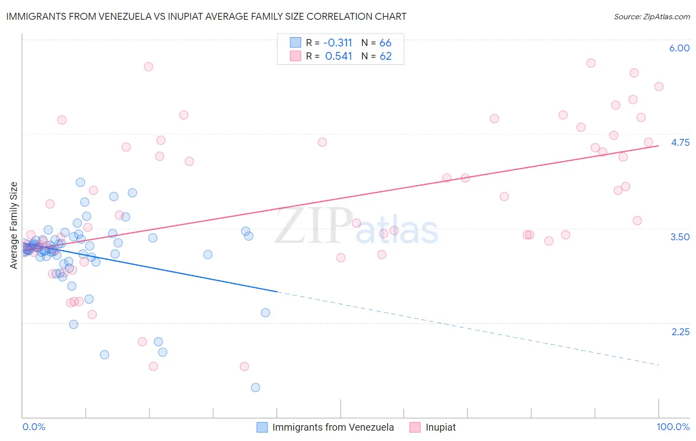 Immigrants from Venezuela vs Inupiat Average Family Size