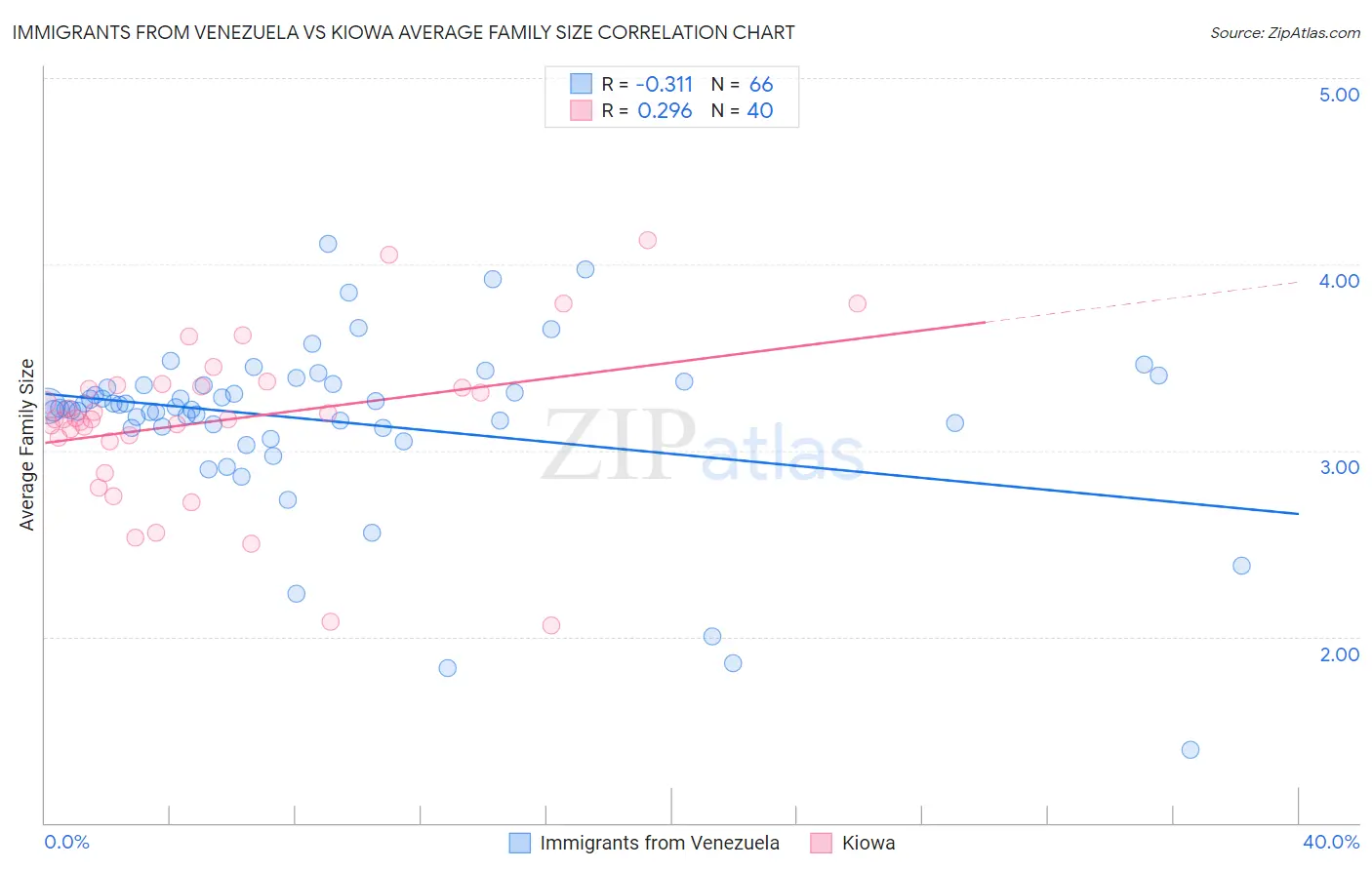 Immigrants from Venezuela vs Kiowa Average Family Size