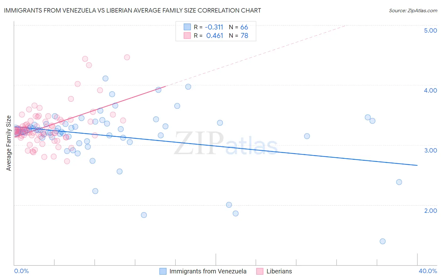 Immigrants from Venezuela vs Liberian Average Family Size