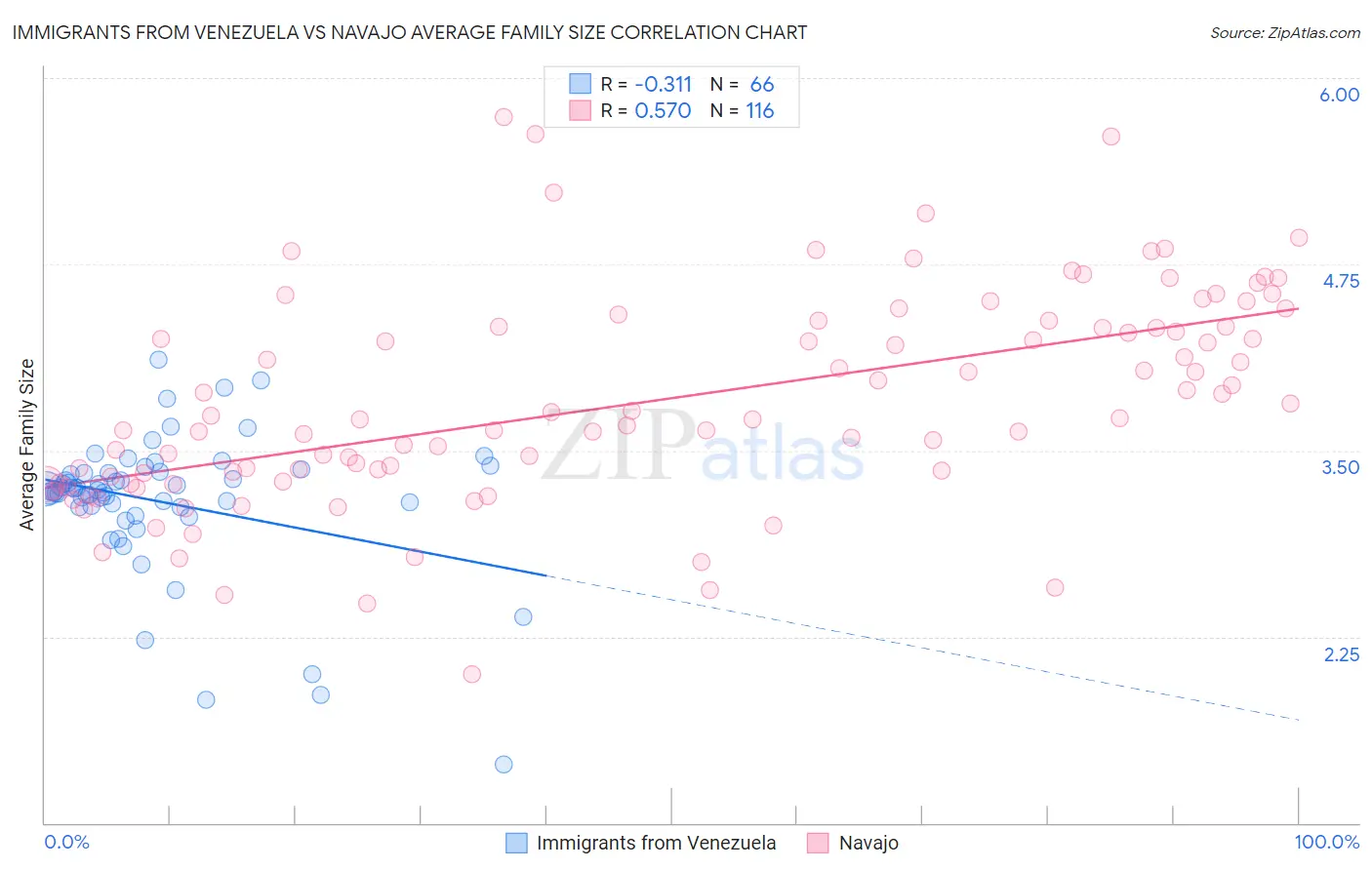 Immigrants from Venezuela vs Navajo Average Family Size