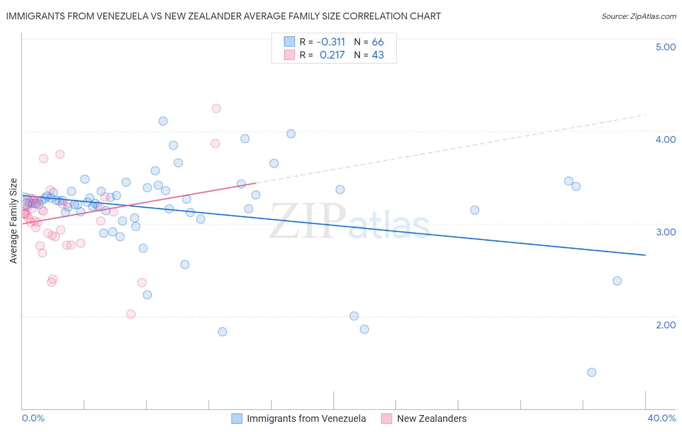 Immigrants from Venezuela vs New Zealander Average Family Size