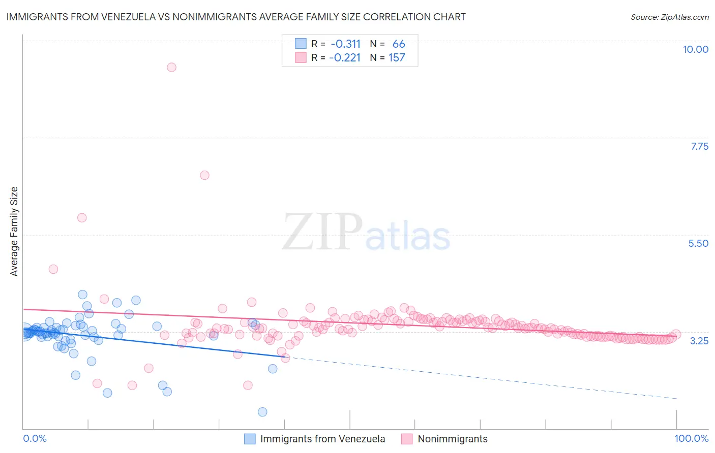 Immigrants from Venezuela vs Nonimmigrants Average Family Size