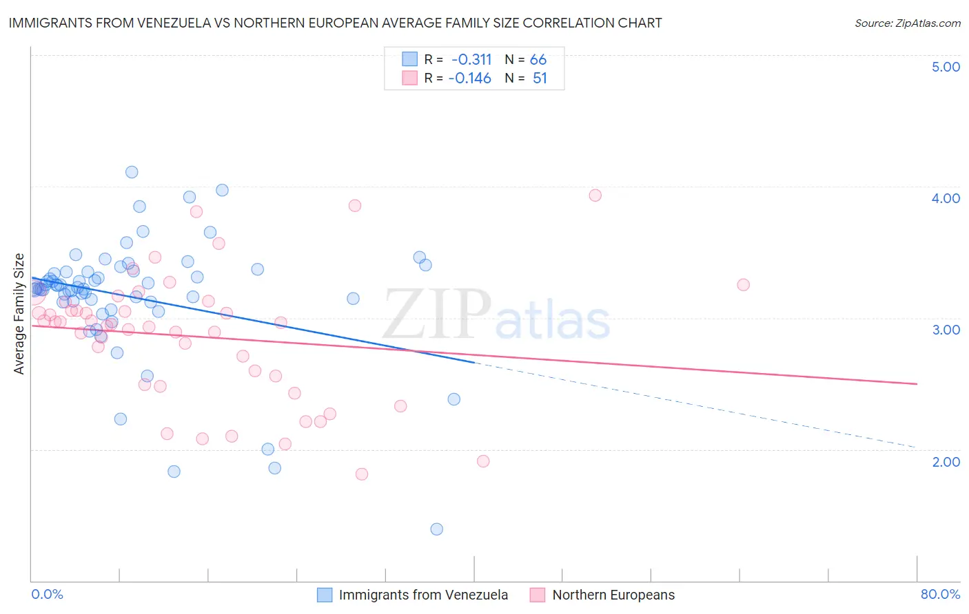 Immigrants from Venezuela vs Northern European Average Family Size