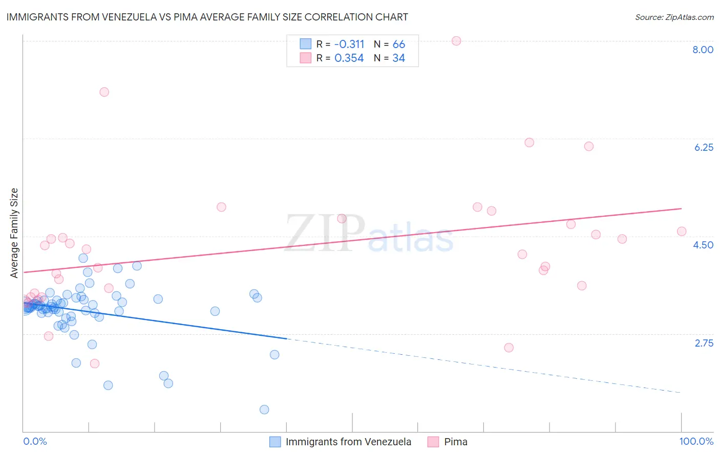 Immigrants from Venezuela vs Pima Average Family Size