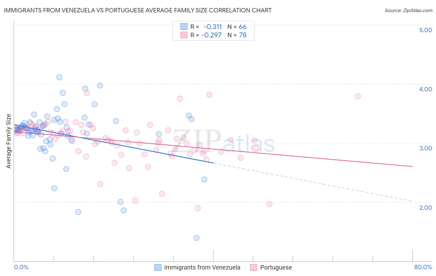 Immigrants from Venezuela vs Portuguese Average Family Size