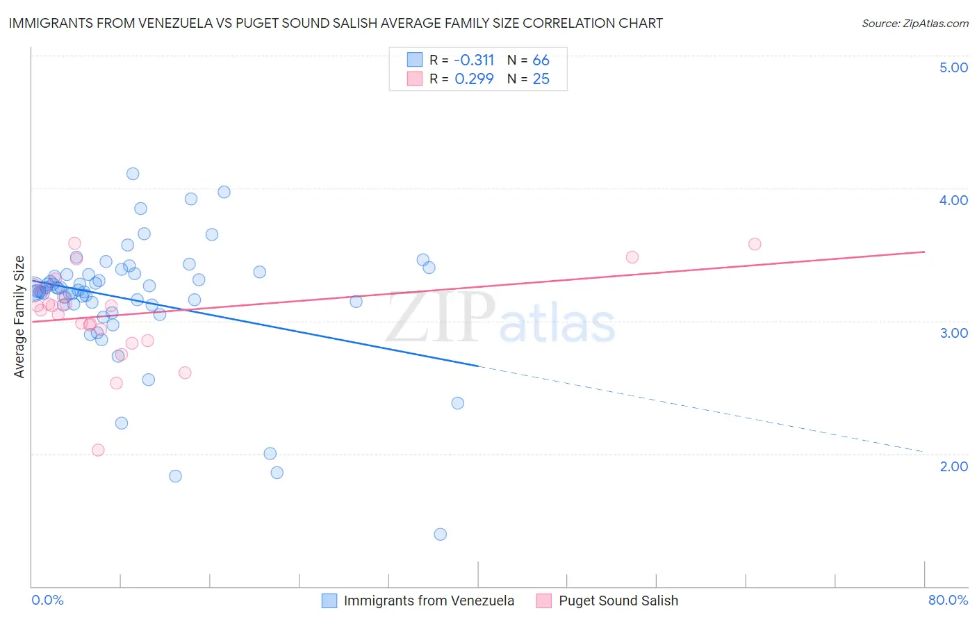 Immigrants from Venezuela vs Puget Sound Salish Average Family Size