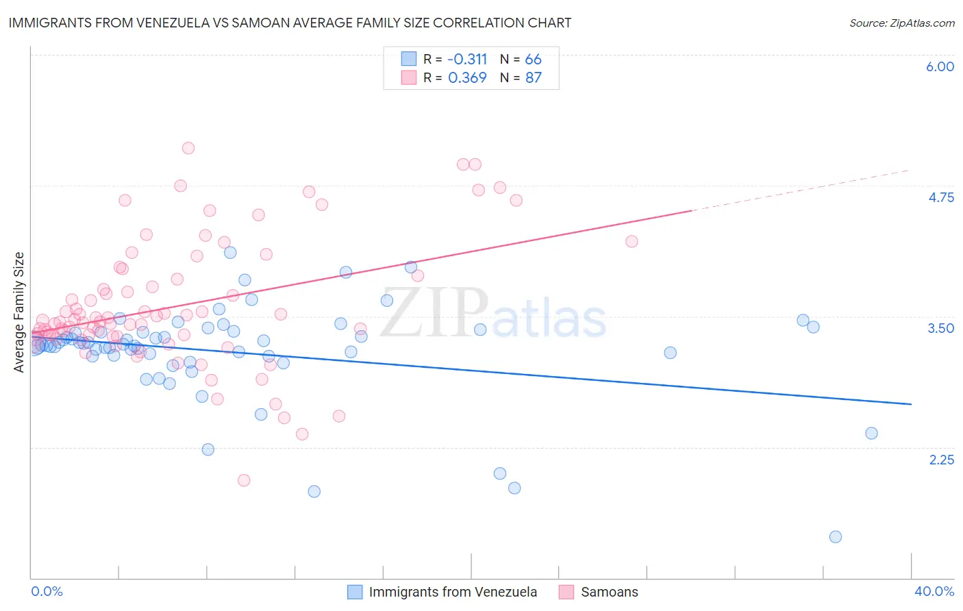 Immigrants from Venezuela vs Samoan Average Family Size