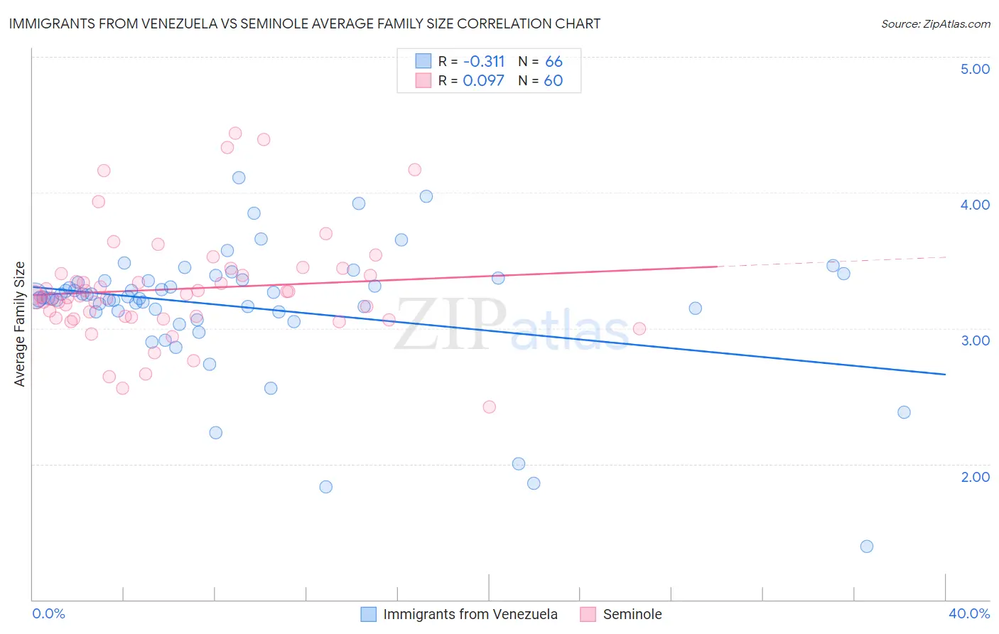 Immigrants from Venezuela vs Seminole Average Family Size