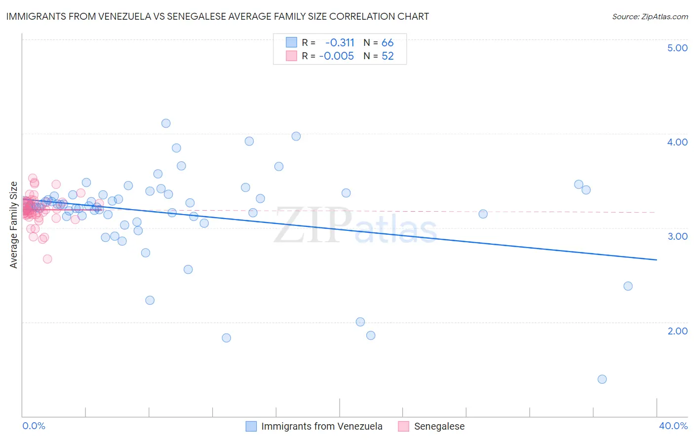 Immigrants from Venezuela vs Senegalese Average Family Size