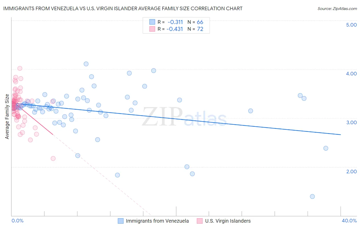 Immigrants from Venezuela vs U.S. Virgin Islander Average Family Size