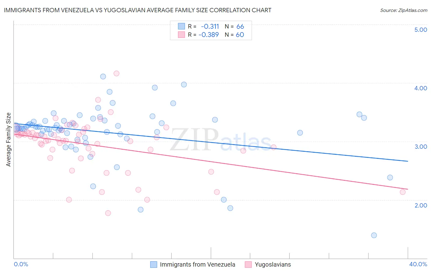 Immigrants from Venezuela vs Yugoslavian Average Family Size