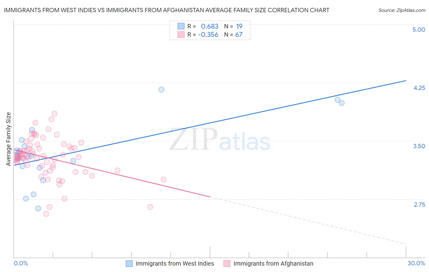 Immigrants from West Indies vs Immigrants from Afghanistan Average Family Size