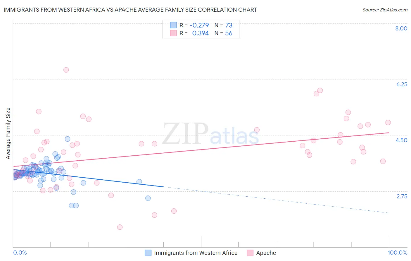 Immigrants from Western Africa vs Apache Average Family Size