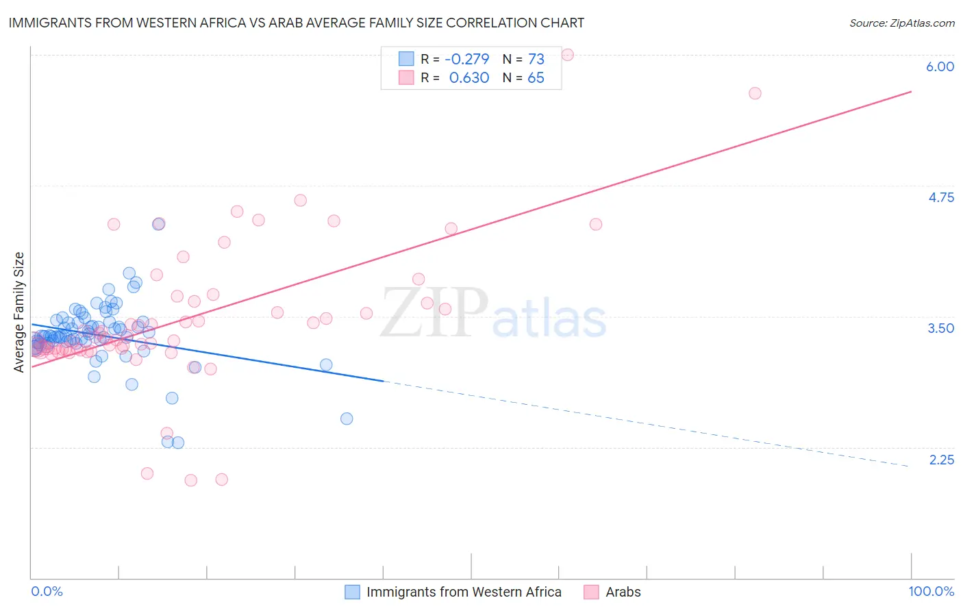 Immigrants from Western Africa vs Arab Average Family Size