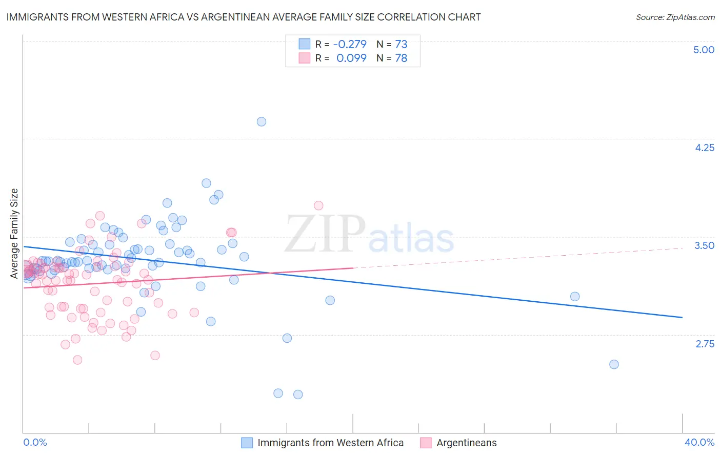 Immigrants from Western Africa vs Argentinean Average Family Size