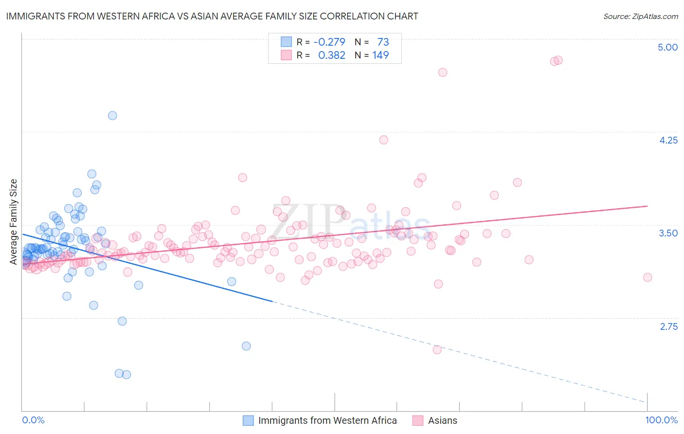 Immigrants from Western Africa vs Asian Average Family Size