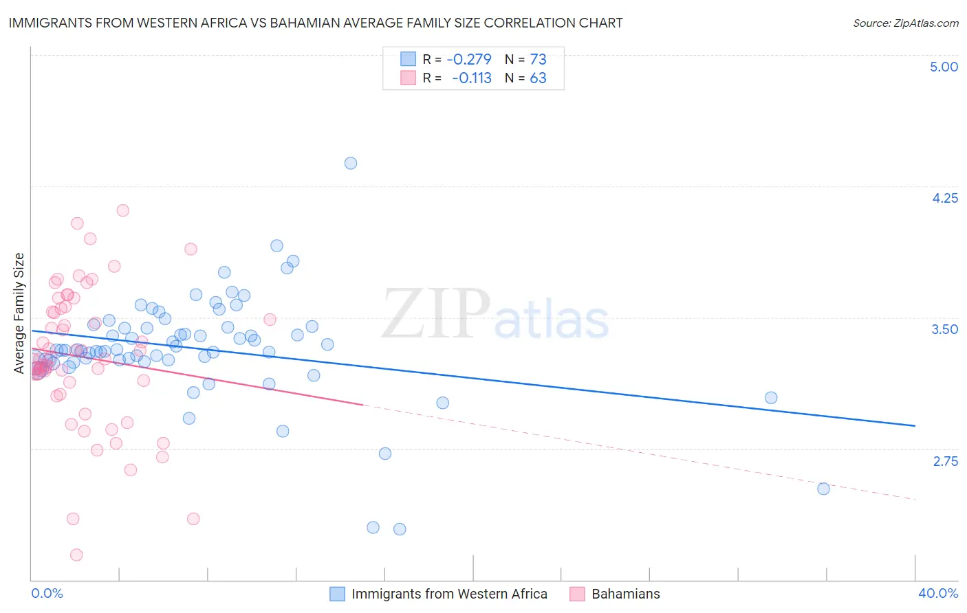 Immigrants from Western Africa vs Bahamian Average Family Size