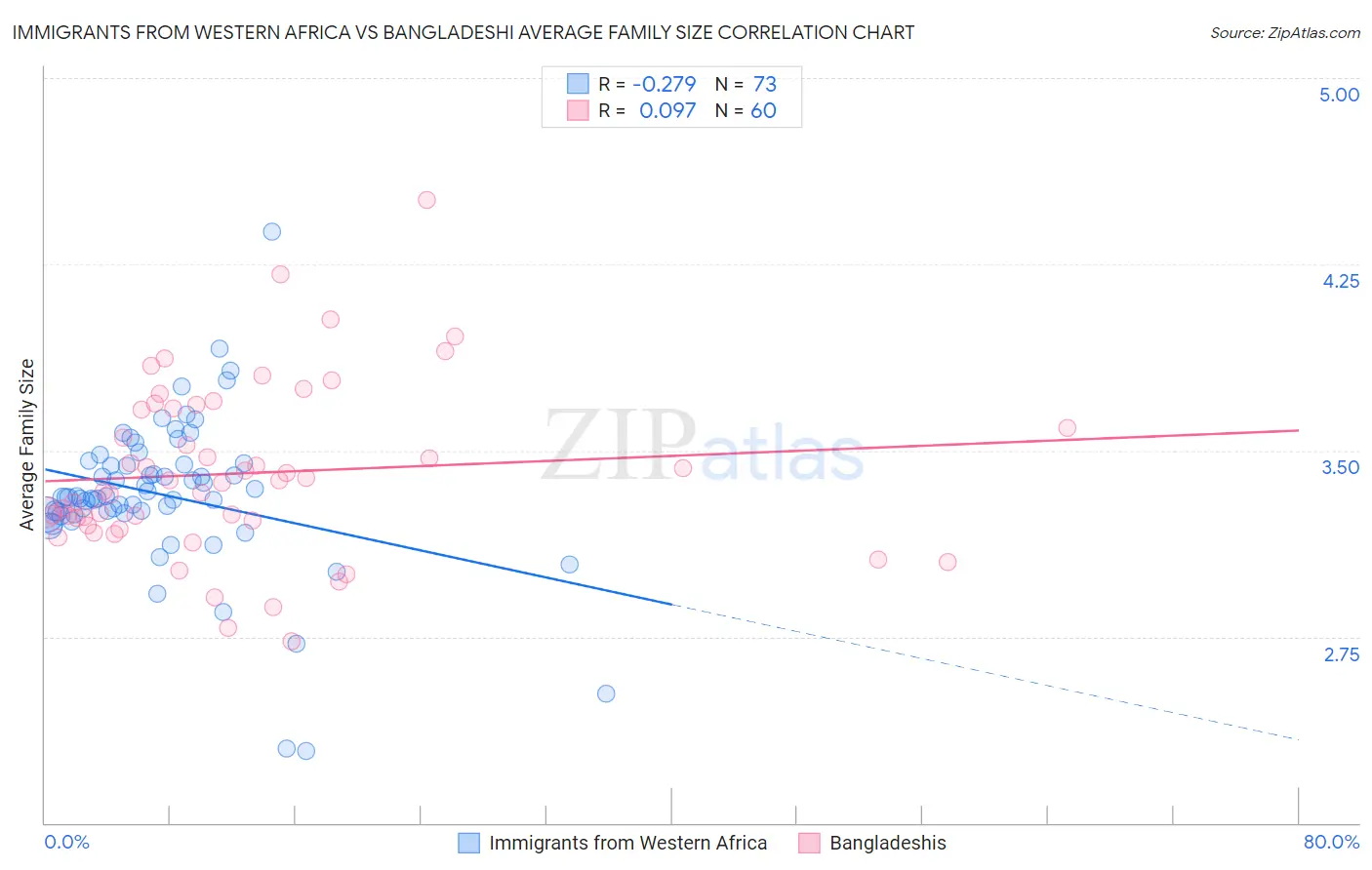 Immigrants from Western Africa vs Bangladeshi Average Family Size
