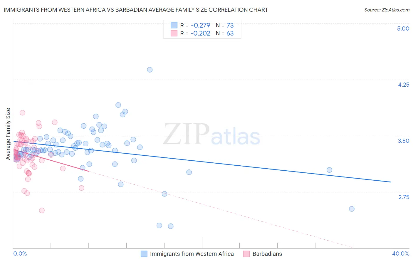 Immigrants from Western Africa vs Barbadian Average Family Size