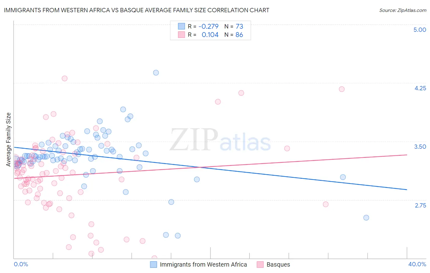 Immigrants from Western Africa vs Basque Average Family Size