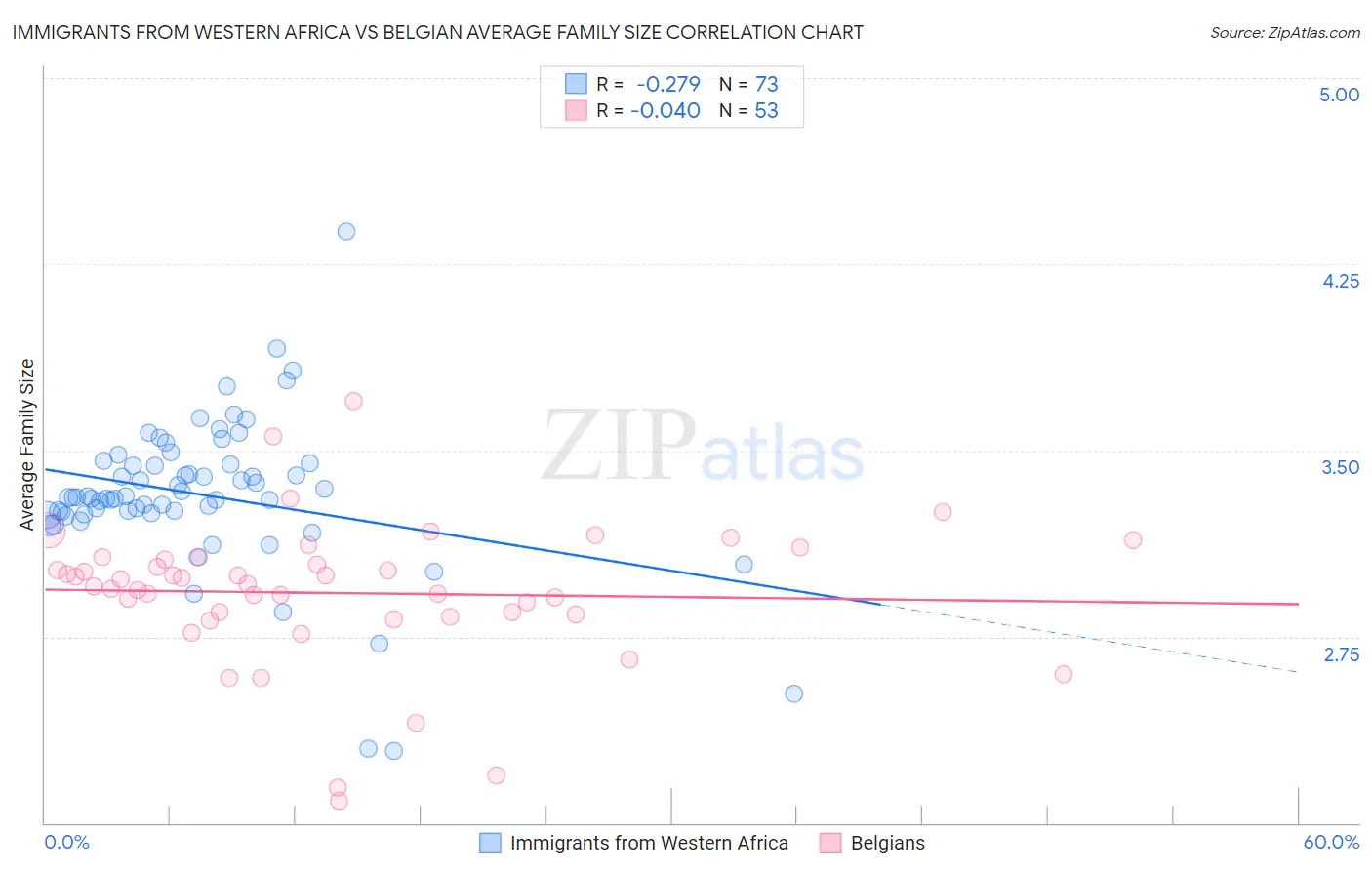 Immigrants from Western Africa vs Belgian Average Family Size
