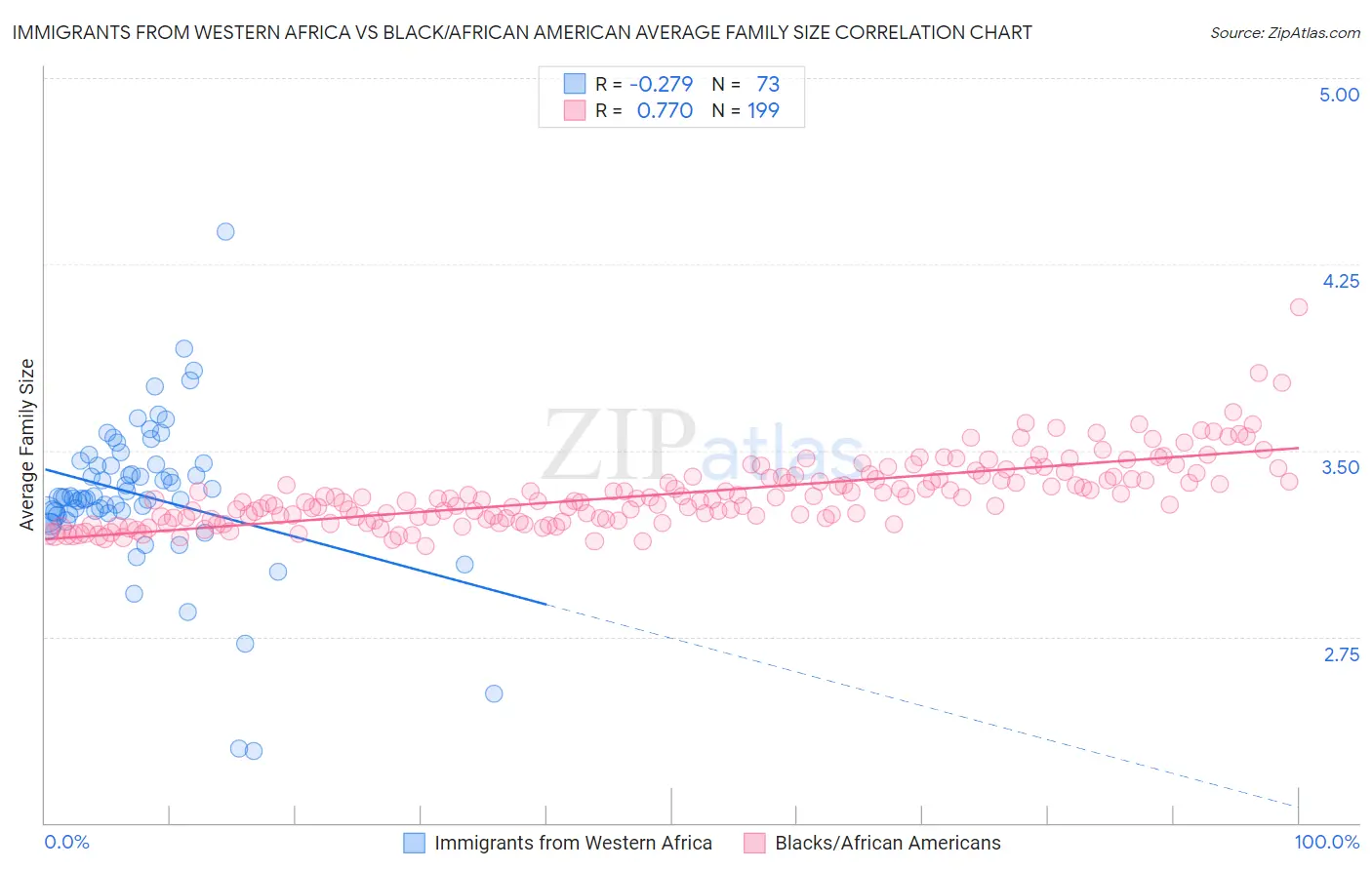 Immigrants from Western Africa vs Black/African American Average Family Size