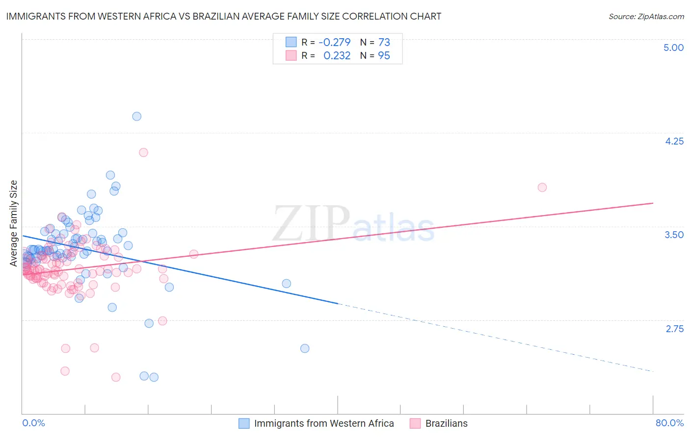 Immigrants from Western Africa vs Brazilian Average Family Size