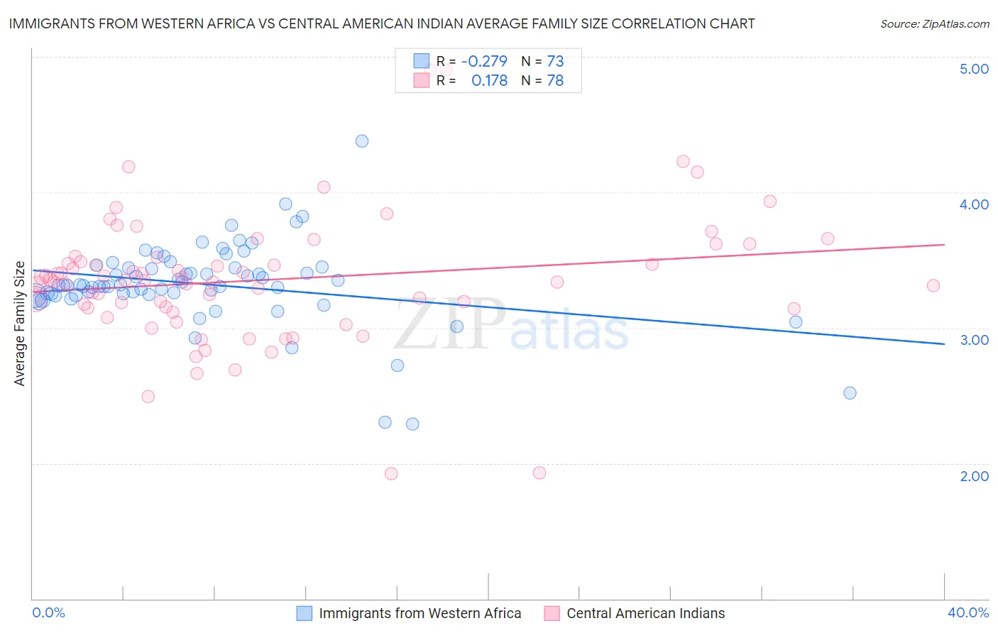 Immigrants from Western Africa vs Central American Indian Average Family Size