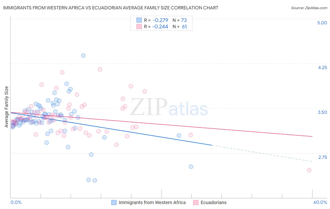 Immigrants from Western Africa vs Ecuadorian Average Family Size