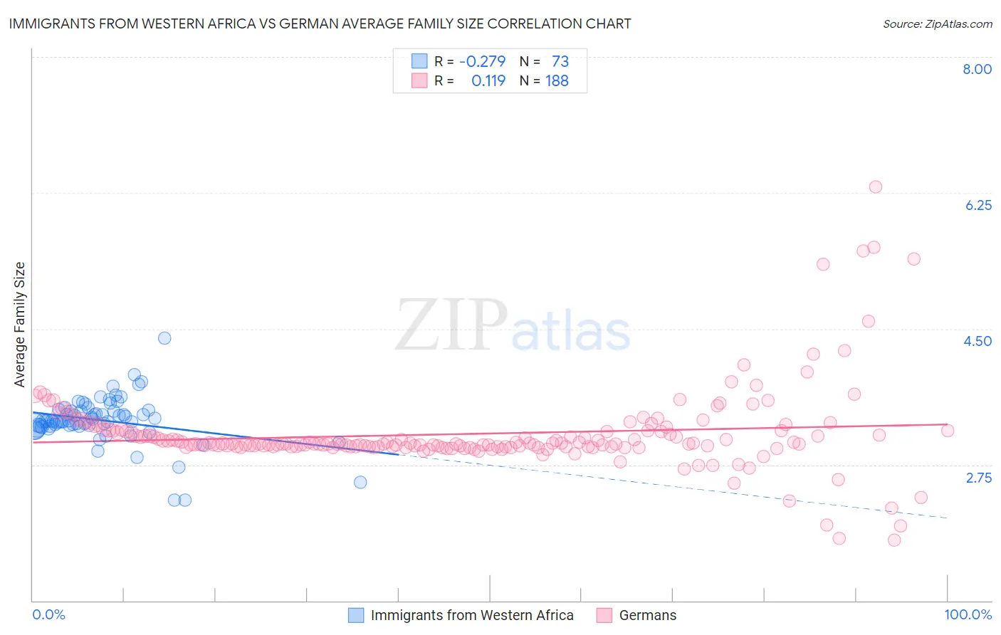 Immigrants from Western Africa vs German Average Family Size