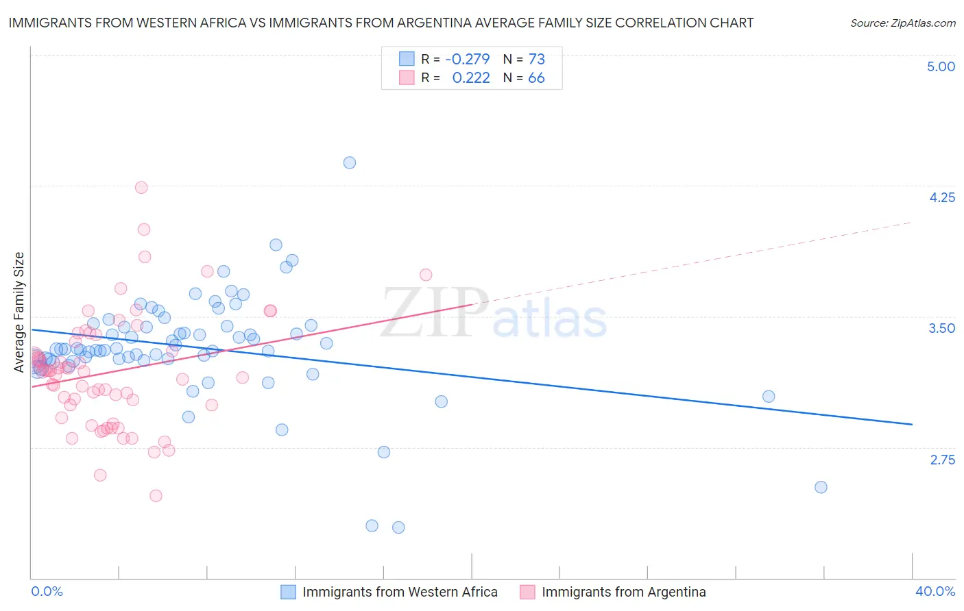 Immigrants from Western Africa vs Immigrants from Argentina Average Family Size