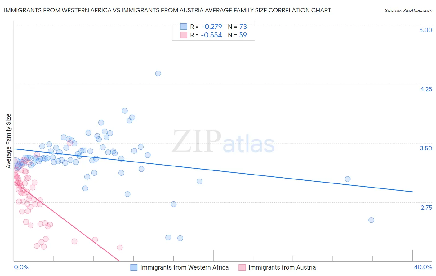 Immigrants from Western Africa vs Immigrants from Austria Average Family Size