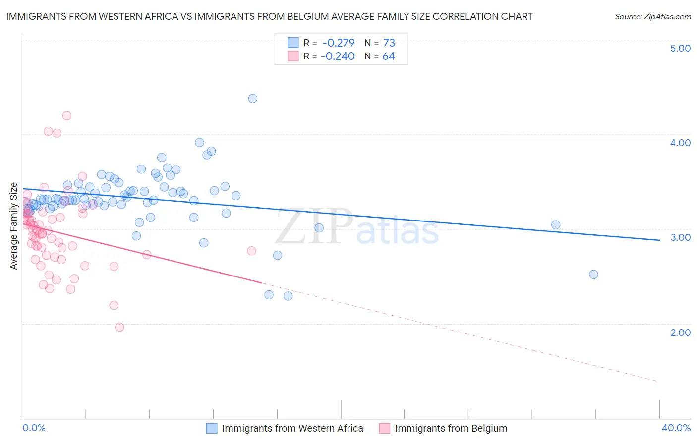 Immigrants from Western Africa vs Immigrants from Belgium Average Family Size