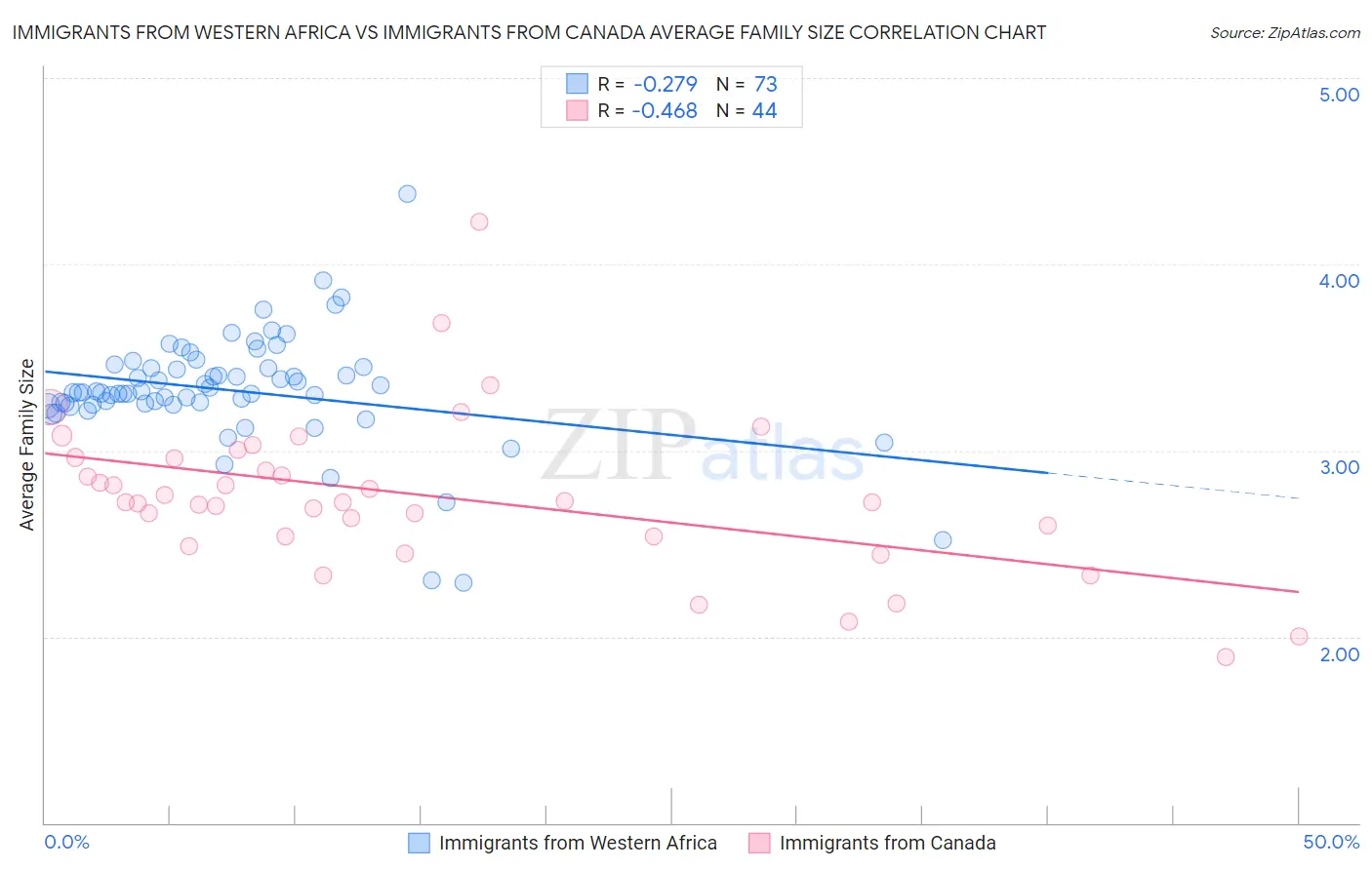 Immigrants from Western Africa vs Immigrants from Canada Average Family Size