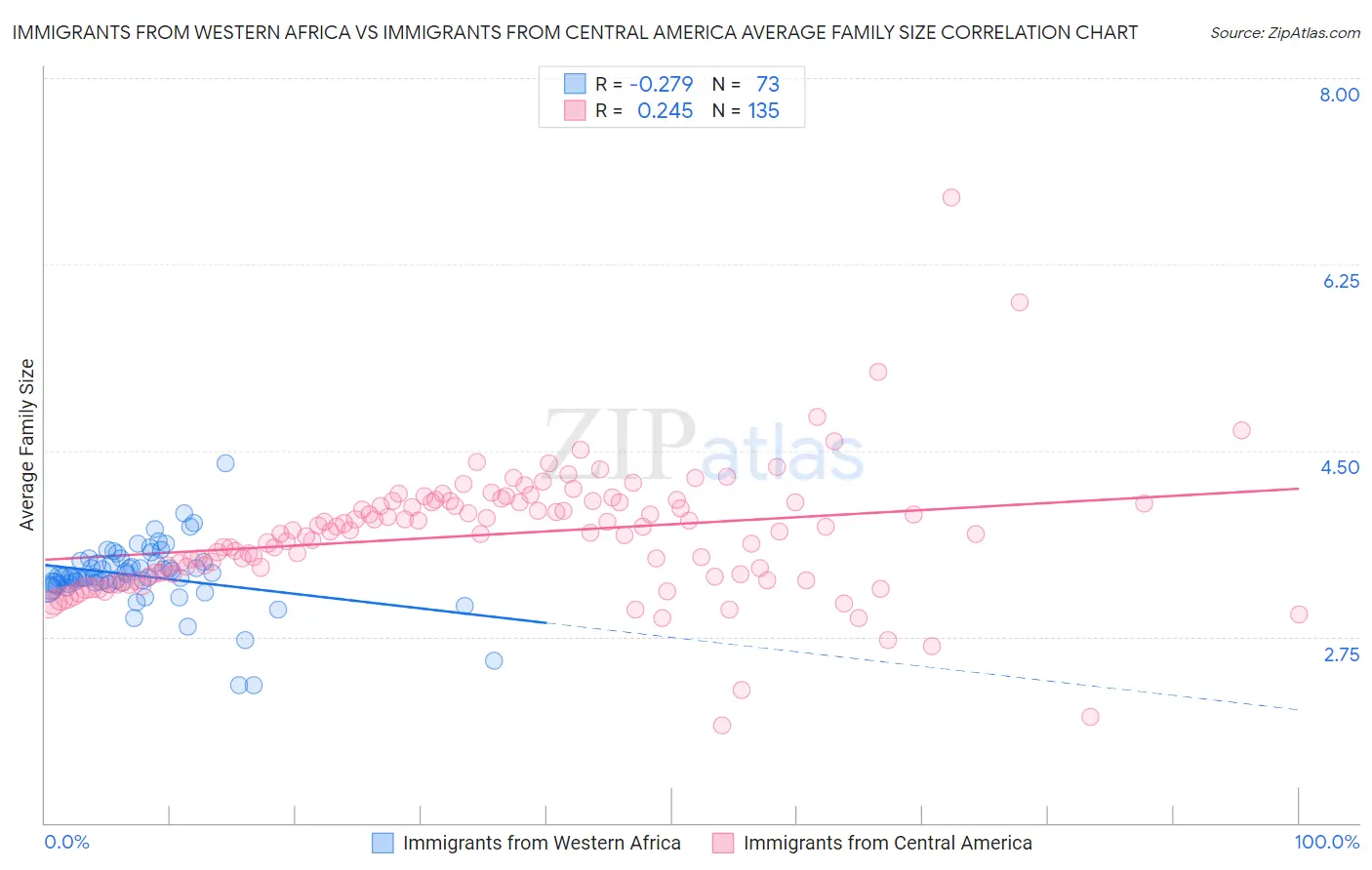 Immigrants from Western Africa vs Immigrants from Central America Average Family Size