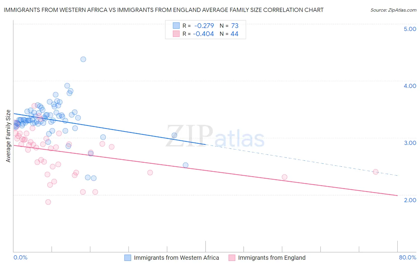 Immigrants from Western Africa vs Immigrants from England Average Family Size