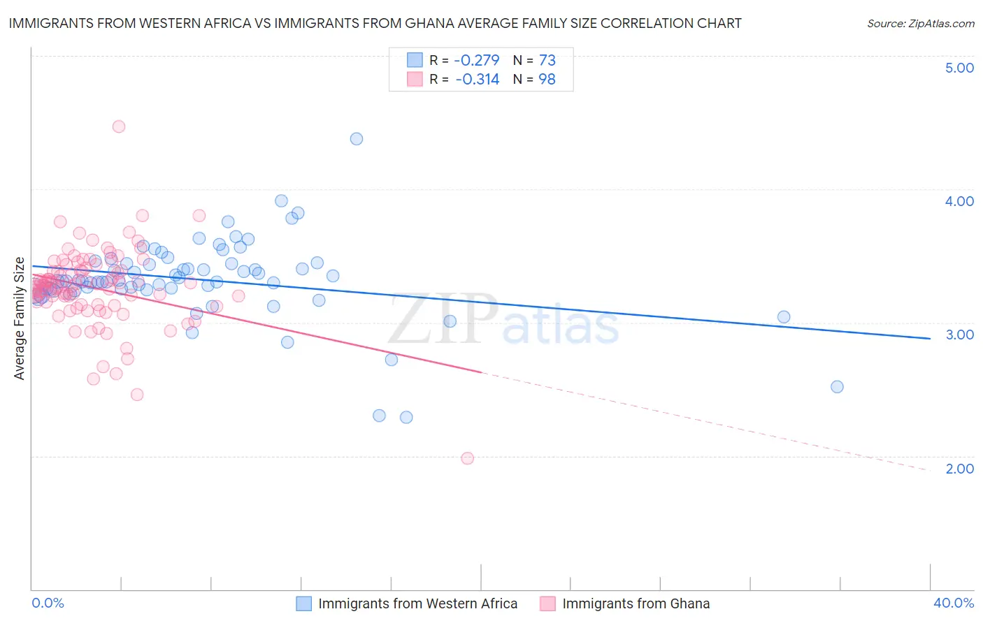 Immigrants from Western Africa vs Immigrants from Ghana Average Family Size