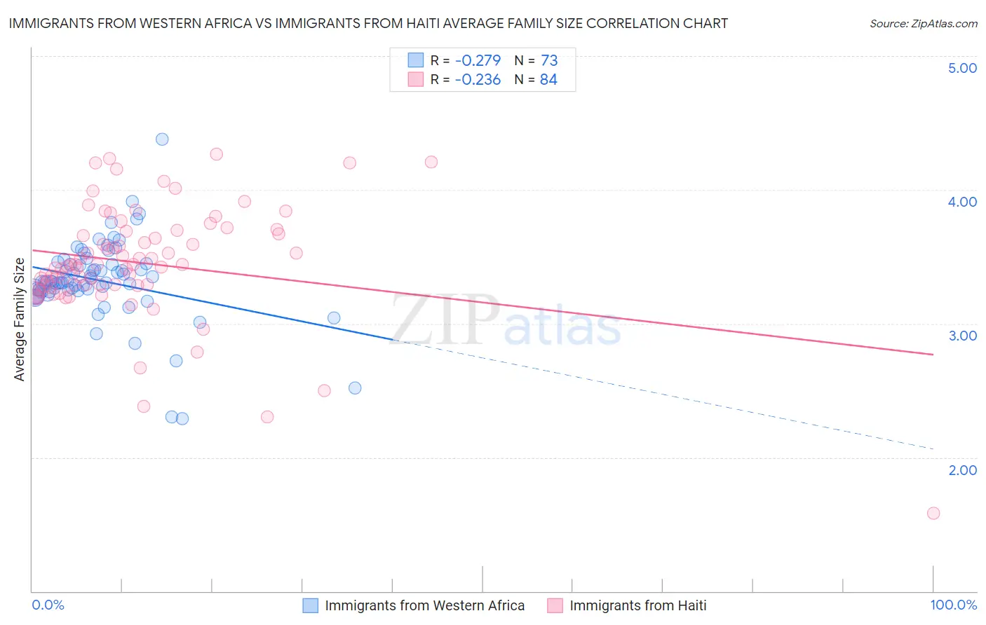 Immigrants from Western Africa vs Immigrants from Haiti Average Family Size