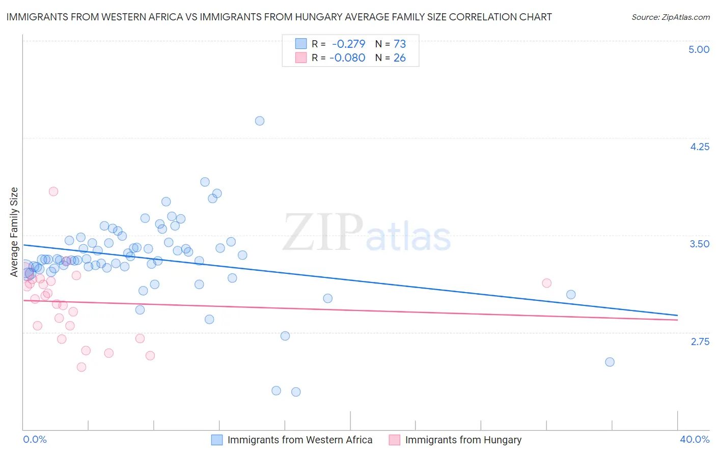 Immigrants from Western Africa vs Immigrants from Hungary Average Family Size